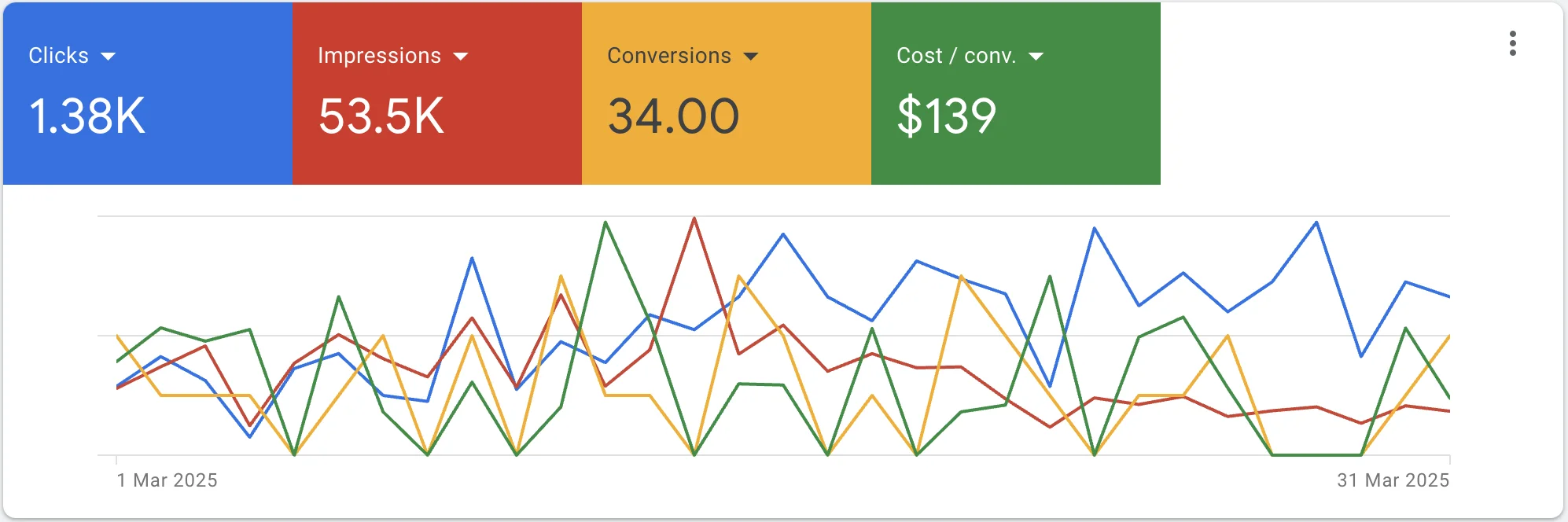 Increased conversion numbers chart